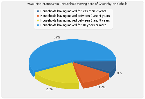 Household moving date of Givenchy-en-Gohelle