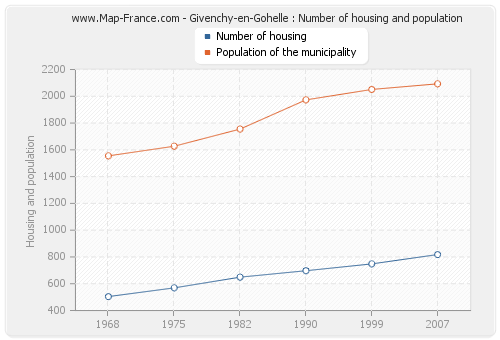 Givenchy-en-Gohelle : Number of housing and population