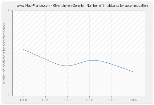 Givenchy-en-Gohelle : Number of inhabitants by accommodation