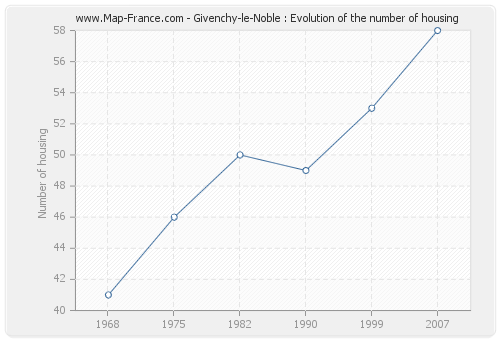 Givenchy-le-Noble : Evolution of the number of housing