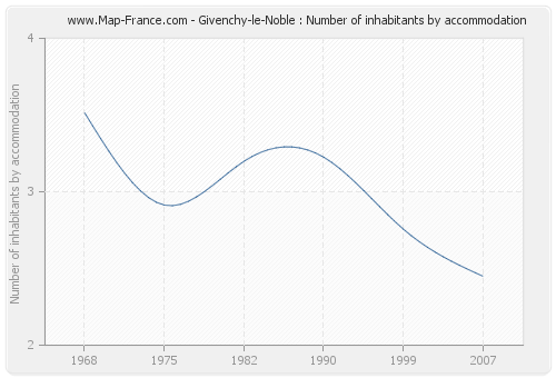 Givenchy-le-Noble : Number of inhabitants by accommodation