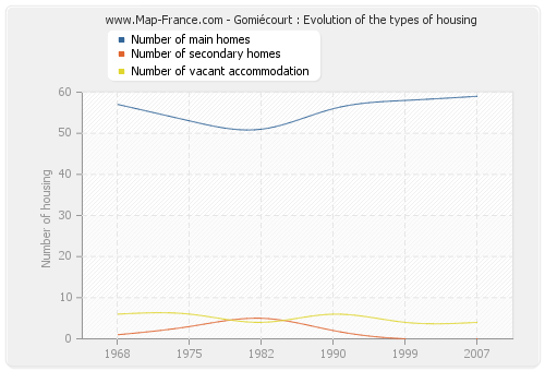 Gomiécourt : Evolution of the types of housing