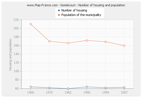 Gomiécourt : Number of housing and population