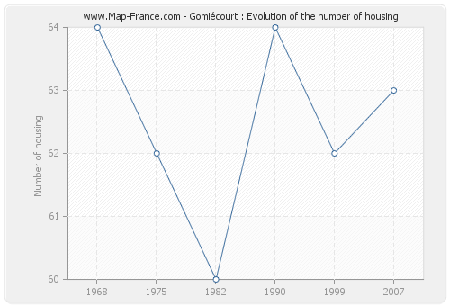Gomiécourt : Evolution of the number of housing
