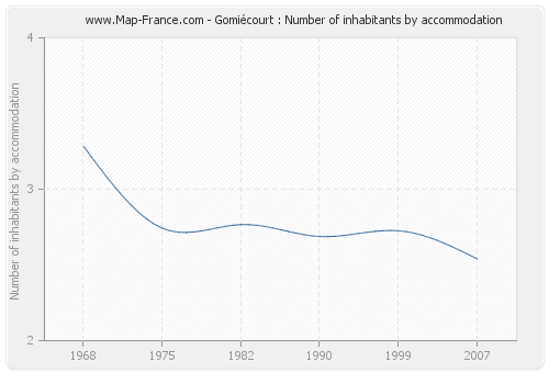 Gomiécourt : Number of inhabitants by accommodation