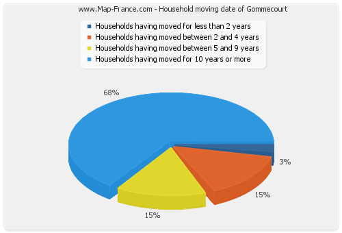 Household moving date of Gommecourt