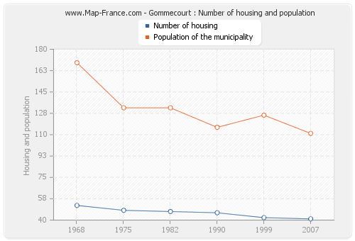 Gommecourt : Number of housing and population