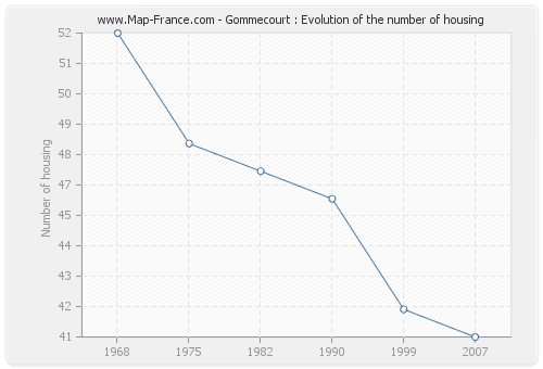 Gommecourt : Evolution of the number of housing