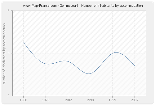 Gommecourt : Number of inhabitants by accommodation