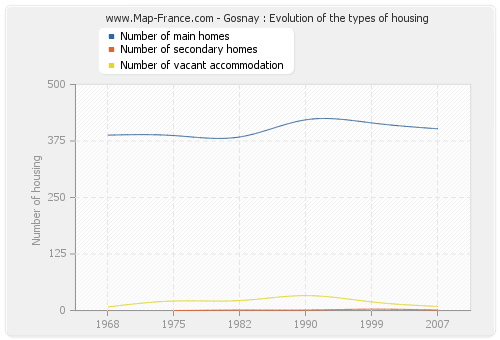Gosnay : Evolution of the types of housing