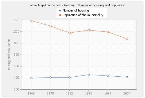 Gosnay : Number of housing and population