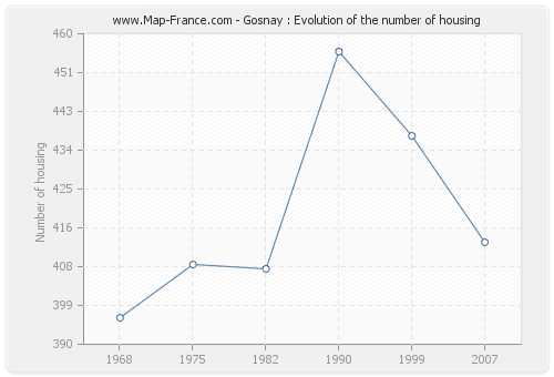 Gosnay : Evolution of the number of housing