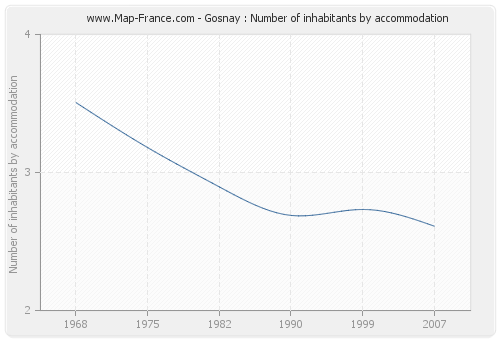 Gosnay : Number of inhabitants by accommodation