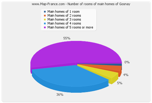 Number of rooms of main homes of Gosnay