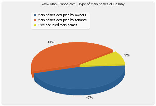 Type of main homes of Gosnay