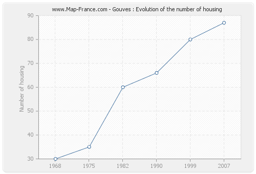 Gouves : Evolution of the number of housing