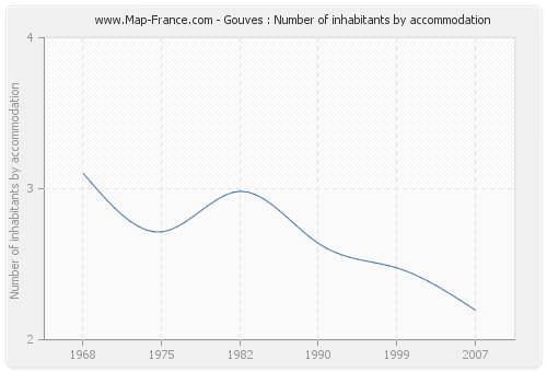 Gouves : Number of inhabitants by accommodation