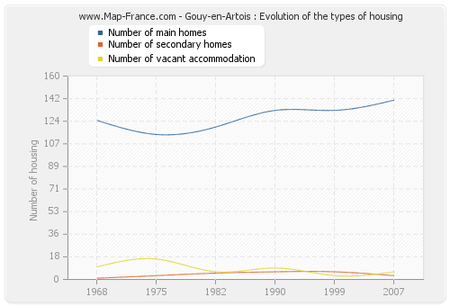 Gouy-en-Artois : Evolution of the types of housing