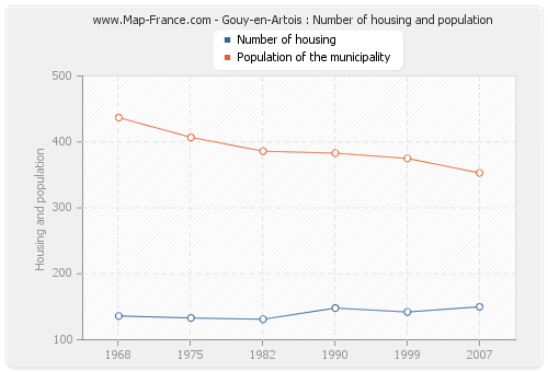 Gouy-en-Artois : Number of housing and population