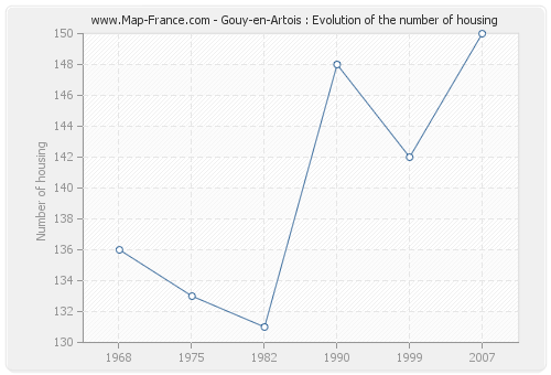 Gouy-en-Artois : Evolution of the number of housing