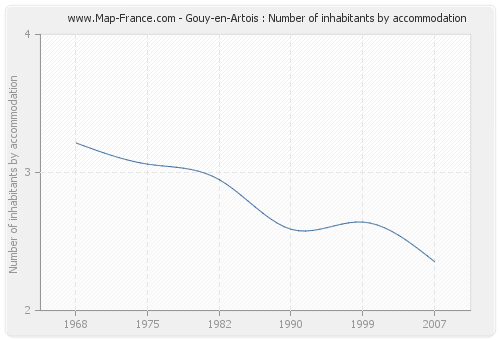 Gouy-en-Artois : Number of inhabitants by accommodation