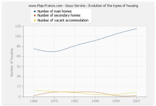 Gouy-Servins : Evolution of the types of housing