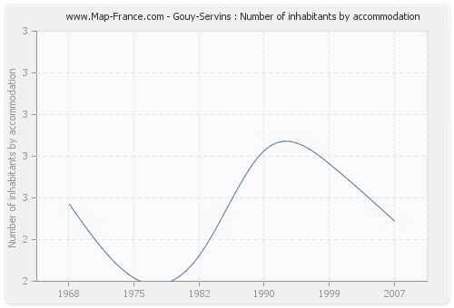 Gouy-Servins : Number of inhabitants by accommodation