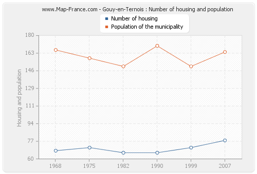 Gouy-en-Ternois : Number of housing and population