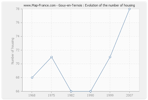 Gouy-en-Ternois : Evolution of the number of housing