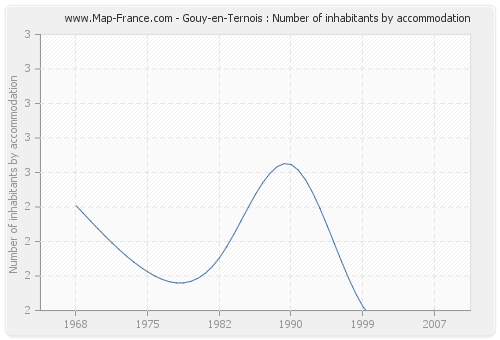 Gouy-en-Ternois : Number of inhabitants by accommodation