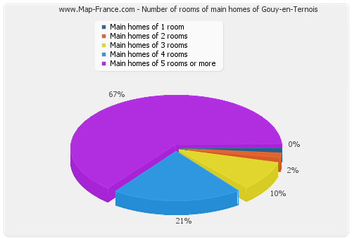 Number of rooms of main homes of Gouy-en-Ternois