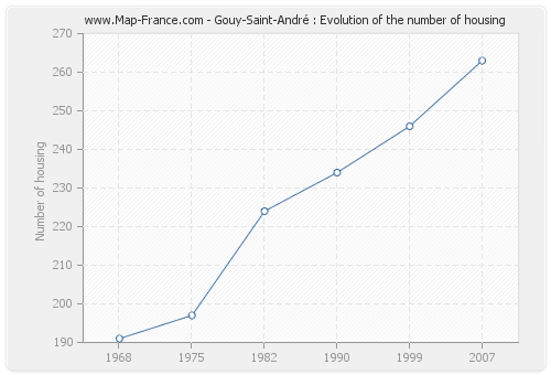 Gouy-Saint-André : Evolution of the number of housing