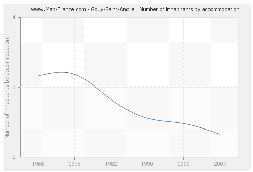 Gouy-Saint-André : Number of inhabitants by accommodation