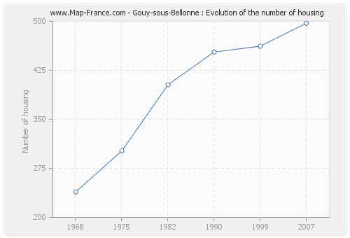 Gouy-sous-Bellonne : Evolution of the number of housing