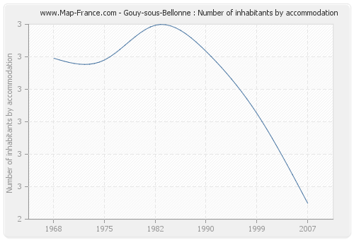 Gouy-sous-Bellonne : Number of inhabitants by accommodation