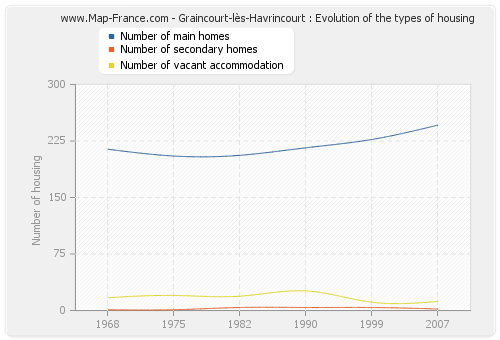 Graincourt-lès-Havrincourt : Evolution of the types of housing