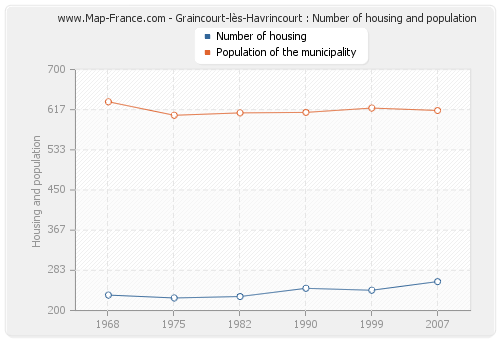 Graincourt-lès-Havrincourt : Number of housing and population