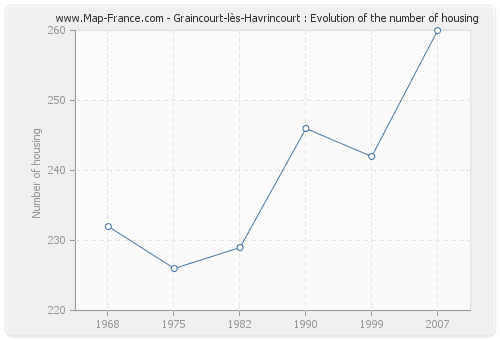 Graincourt-lès-Havrincourt : Evolution of the number of housing