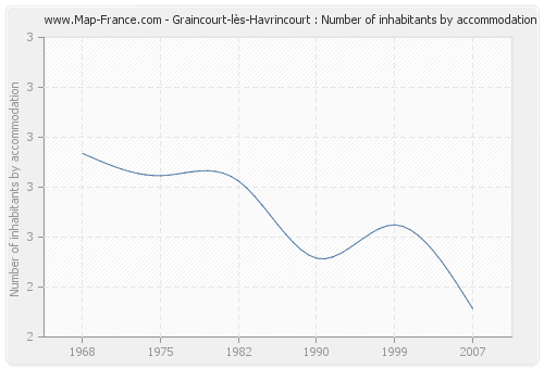 Graincourt-lès-Havrincourt : Number of inhabitants by accommodation