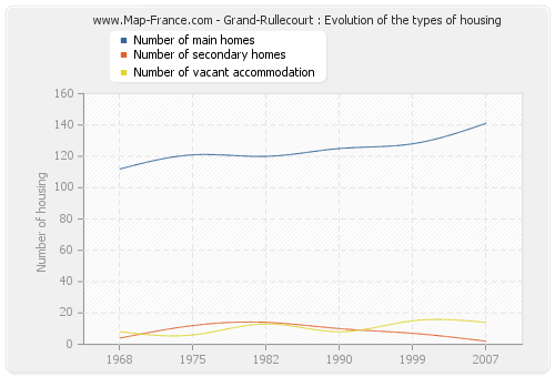 Grand-Rullecourt : Evolution of the types of housing