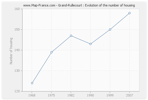 Grand-Rullecourt : Evolution of the number of housing