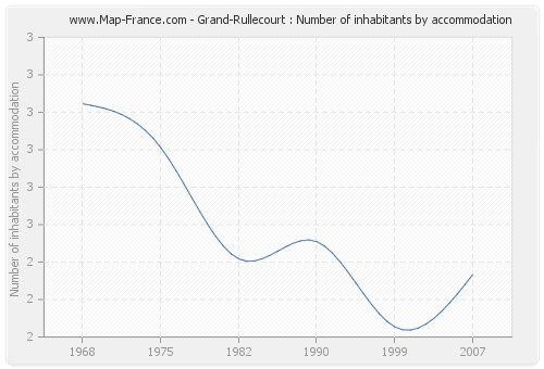 Grand-Rullecourt : Number of inhabitants by accommodation