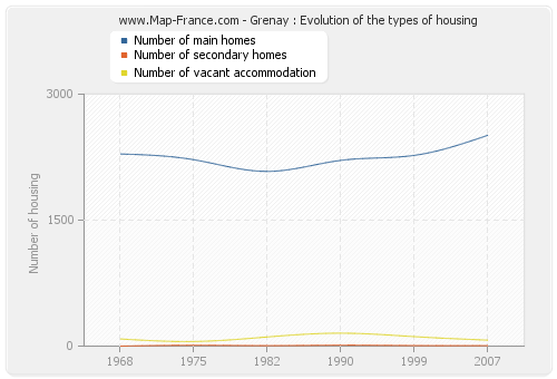 Grenay : Evolution of the types of housing
