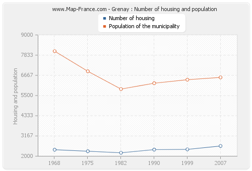 Grenay : Number of housing and population