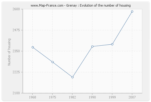 Grenay : Evolution of the number of housing