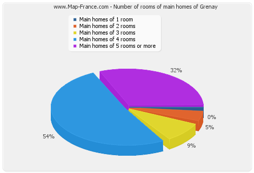 Number of rooms of main homes of Grenay