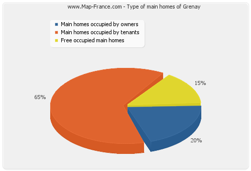 Type of main homes of Grenay