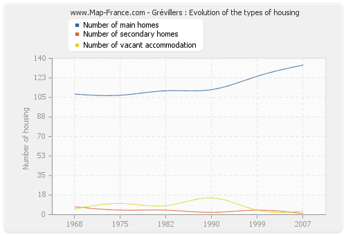 Grévillers : Evolution of the types of housing