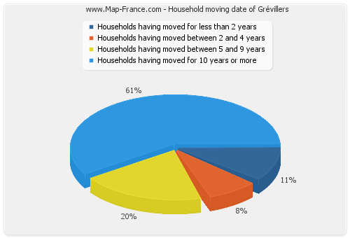 Household moving date of Grévillers