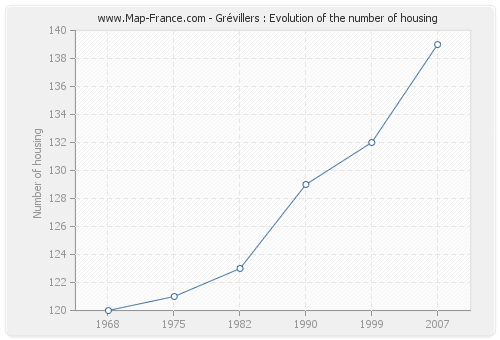 Grévillers : Evolution of the number of housing